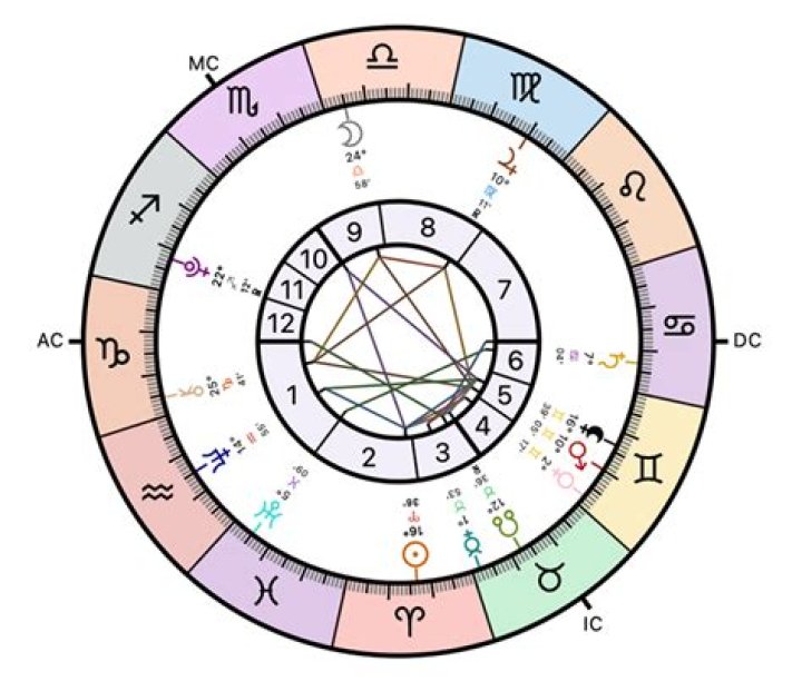 Astrology Birth Chart of Connor Trott (Instagram Star) 2024