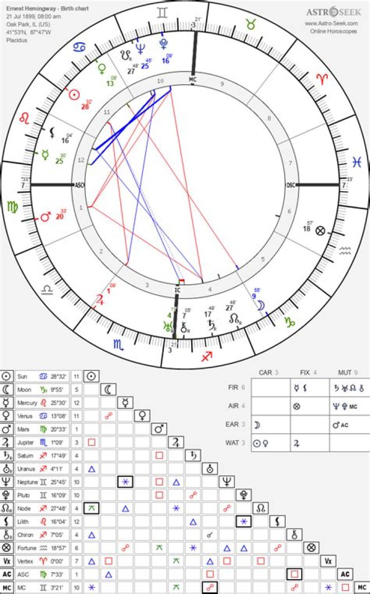 Astrology Birth Chart of Ernest Hemingway (Novelist) 2024