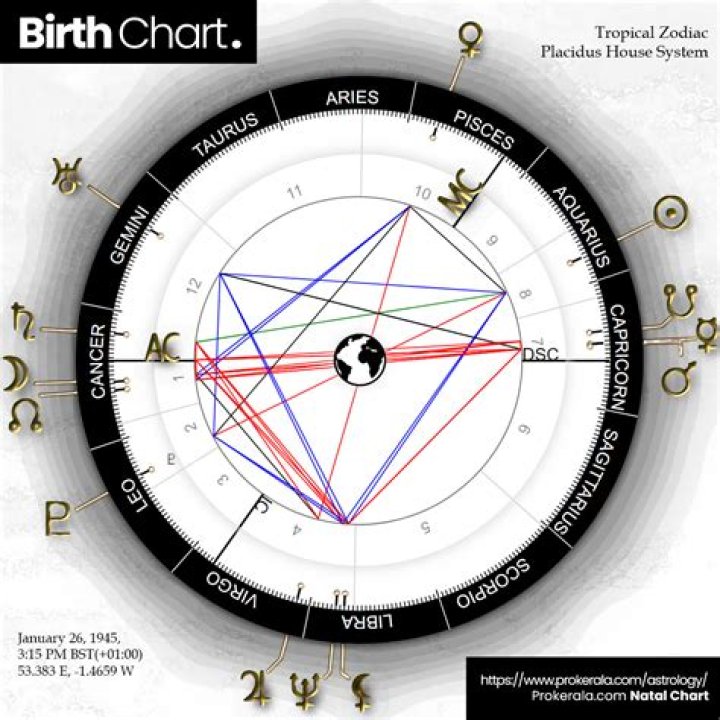 Astrology Birth Chart of Vail Bloom (Soap Opera Actress) 2024