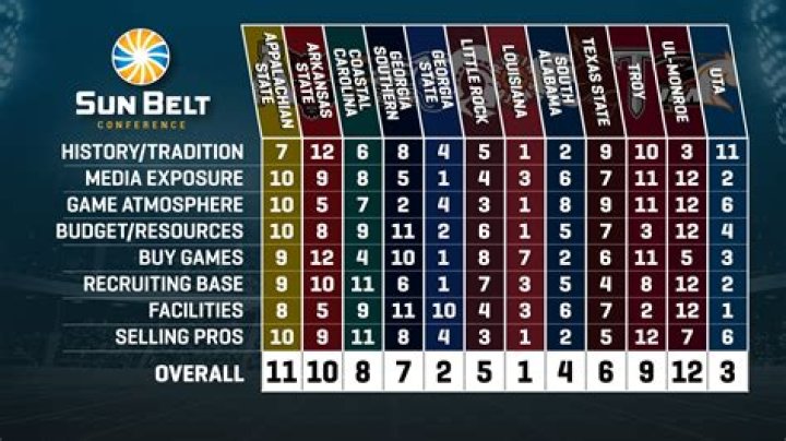 Sun Belt Conference video statistics
